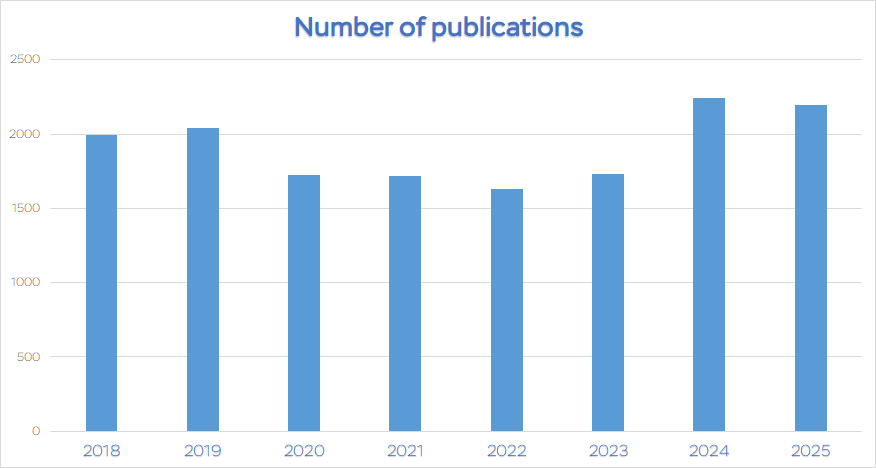 publication statistics