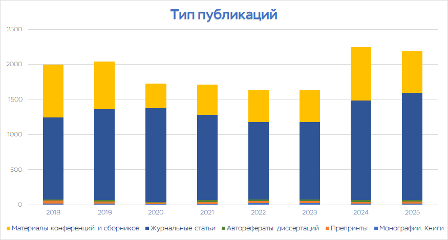 статистика по типу публикаций